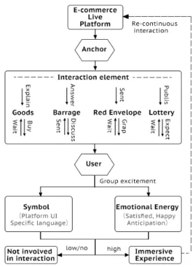 Fig.  4.  Interaction  ritual  model  of  e-commerce  live  broadcast 