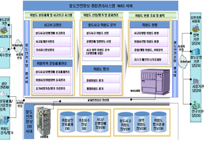 Fig.  3-1.  철도사고  위험도산정  시스템  구성도(물리구조)