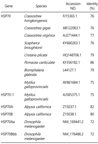 Table 1. Protein sequence identities of freshwater snail HSP70 with other orthologues 