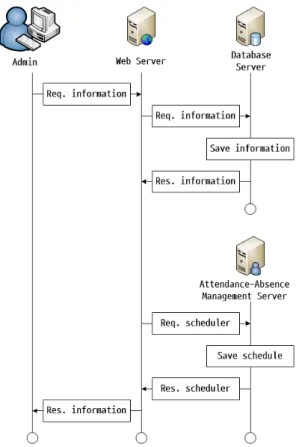 Fig.  2.  Register  Schedule  Flow