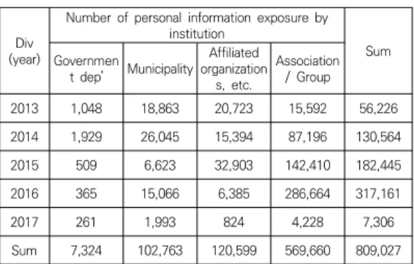 Table  1.  Number  of  personal  information  exposure  by  public  and  institution[8].