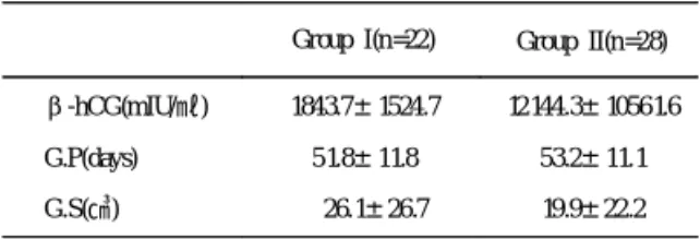 Table 1. Comparison of β- hCG, gestational periods, gestational size between Group I and Group II