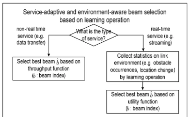 Fig.  2.  Adaptive  beam  selection  with  environmental  awareness  based  on  learning  operation