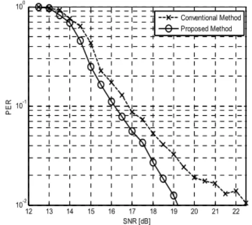 Fig.  8.  Ideal  and  implementation  PER  results  of  the  IEEE  PHY -10 -5 0 5 10 15 2010-210-1100 SNR [dB]PERMCS  1MCS  2MCS  3MCS  4MCS  5MCS  6MCS  7MCS  8MCS  9MCS 10MCS 11MCS 12IdealImplemented