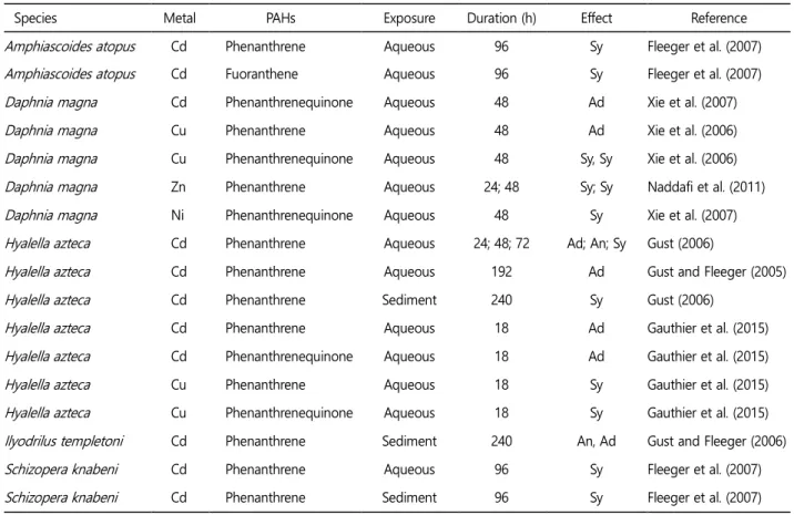 Table 2. Previous studies on combined effects of heavy metals and PAHs to survival of aquatic invertebrates 