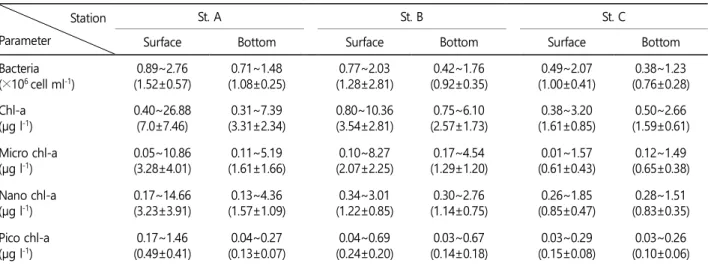 Table 1. Bacteria abundance and chlorophyll-a concentrations (ranges and average, standard deviation) in Youngsan River estuary  Station 
