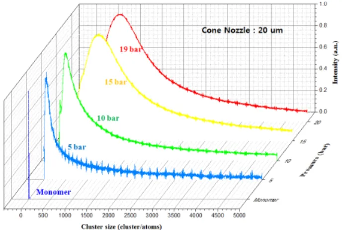Fig.  4.  The  cluster  distributions  with  different  injected  gas  pressure  with  cone  nozzle  (hole  diameter:  20  mm).
