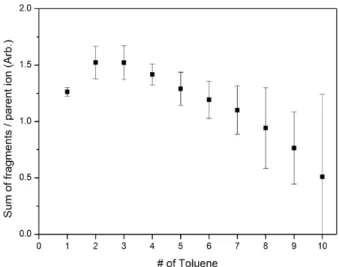 Fig. 11. Laser ionization organic cluster ion beam TOF  MS (left), tol- tol-uene  cluster  size  distribution  of  extracted  beam  (right).