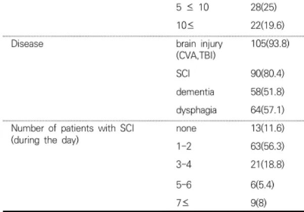 Table 3. The importance of the spinal cord injury patient by  intervention  methods                                (N=112) 3.4  척수손상  작업치료  가이드라인에  대한  인식  및  요구 척수손상 작업치료 가이드라인에 대한 인식과 요구 내 용으로는  76명(67.9%)의  임상가들은  척수손상  환자  치 료를  어렵게  느끼고  있었으며  그  이유로는