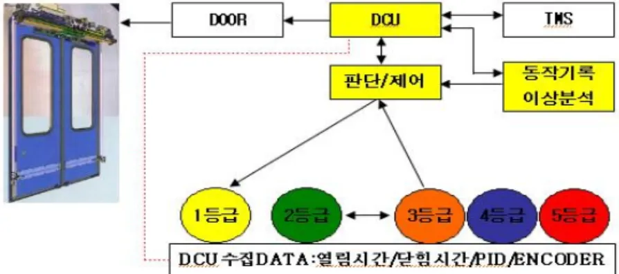 Fig  1.  PID  Control  Data  Base  creation  device  of  DCU 3.  결  론