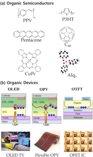 Fig.  1.  (a)  Prototype  organic  semiconductors  including  polymers  and  molecule’s