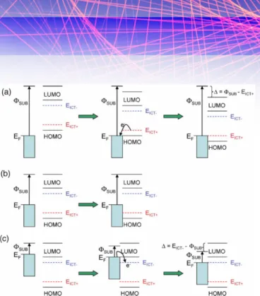 Fig. 4. Schematic illustration of the evolution of the energy-level align- align-ment when a π-conjugated organic molecule or polymer is physisorbed on  a  substrate  surface  when  (a)  Φ SUB > E ICT+ : Fermi-level  pinning  to a 