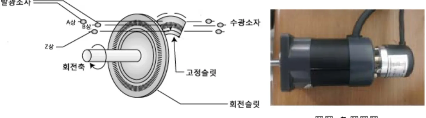 그림  4  타코제너레이터 커넥터,  포트  및  케이블)로  구성되고,  모터와  링크된  행잉부는  리니어  부시와  샤프트에  도어판넬  연결을 위한  컨넥터가  있다
