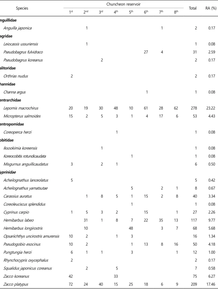 Table 1. Species and number of fish collected at the sampling site of Chuncheon reservoir 