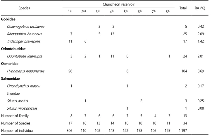 Table 1. Species and number of fish collected at the sampling site of Chuncheon reservoir (Continued) 