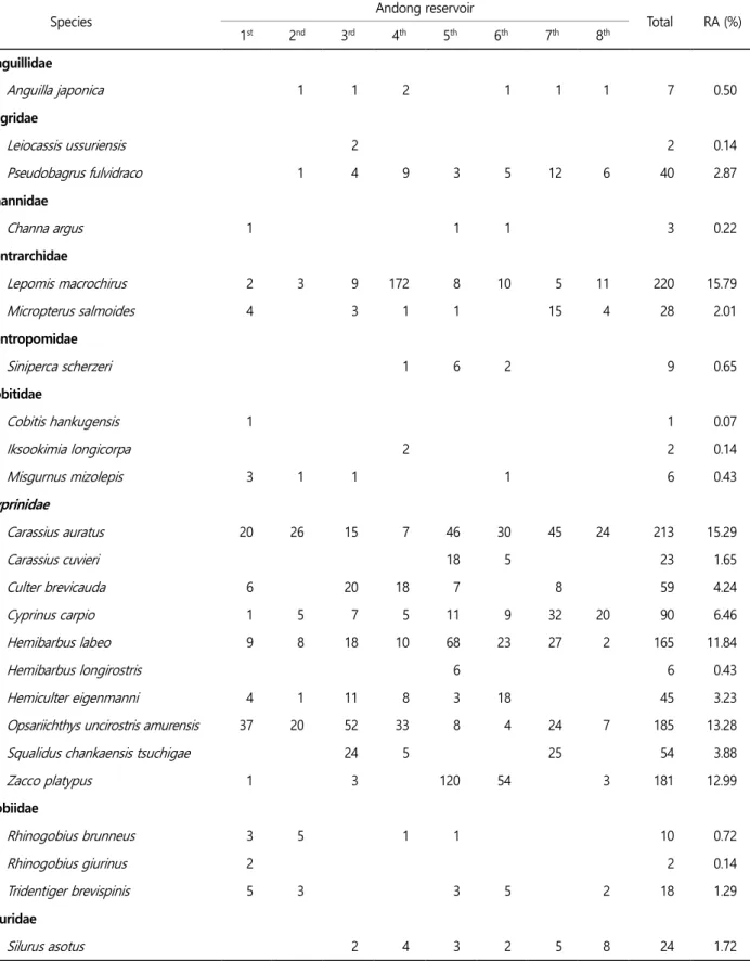 Table 2. Species and number of fish collected at the sampling site of Andong reservoir