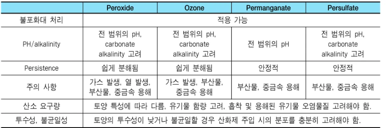 표 6. 토양 내 주요 전자 수용체의 환원 반응에 대한 1몰 전자 당량 당 깁스 자유 에너지 값