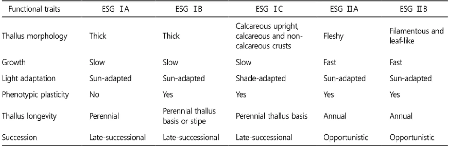 Table 2. The number of appearance and characteristics of each  group according to the study area (C: Chlorophyta, P: Phaeophyta, R: Rhodophyta) 