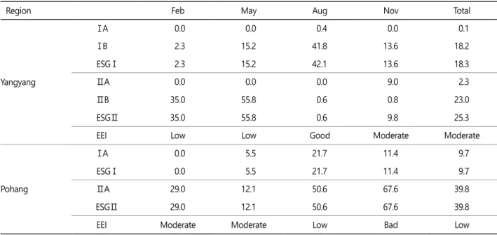 Table 3. Evaluate of ecological status by abundance (%) of ESGⅠ and ESGⅡ 