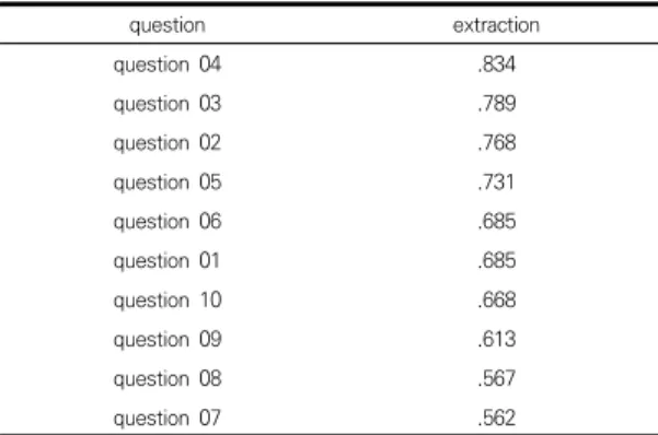Table  2.  Validity  of  Oswestry  Disability  Index.
