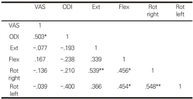 Table  5.  The  correlation  between  muscle  power  and  VAS,  ODI  Scale.