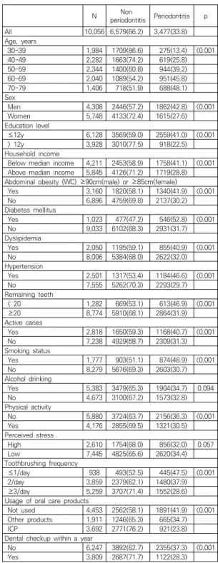Table  1.  The  prevalence  of  periodontitis  according  to  sociodemographic  characteristics,  health  status,  and  health  behavior  of  the  subject.