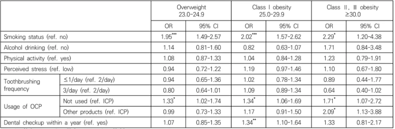 Table  4.  Multivariable  logistic  regression  for  factors  associated  to  periodontitis,  and  health  behaviors  in  each  stage  of  obesity    용이 1.33(95% CI: 1.02-1.74)으로 유의하게 높았다