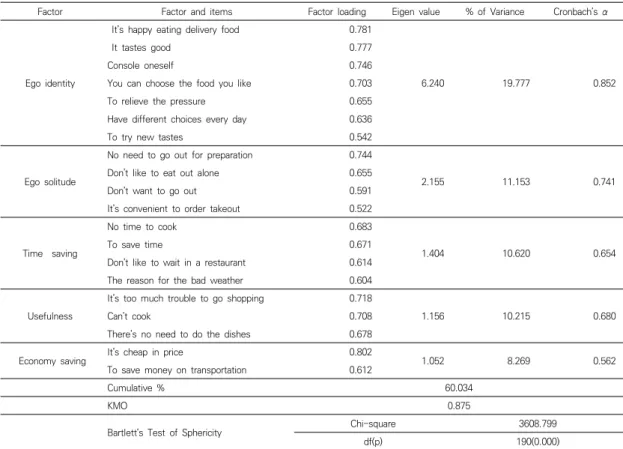 Table  1.  Factor  loadings  of  5  determinant  elements  of  delivery  food