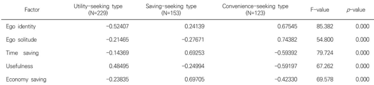 Table  2.  Cluster  classification  according  to  the  determinants  of  delivery  food Factor Utility-seeking  type