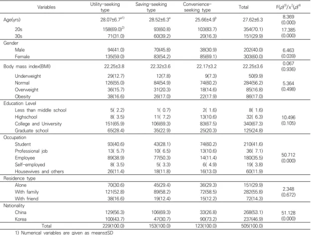 Table  3.  General  characteristics  of  subjects Variables Utility-seeking 