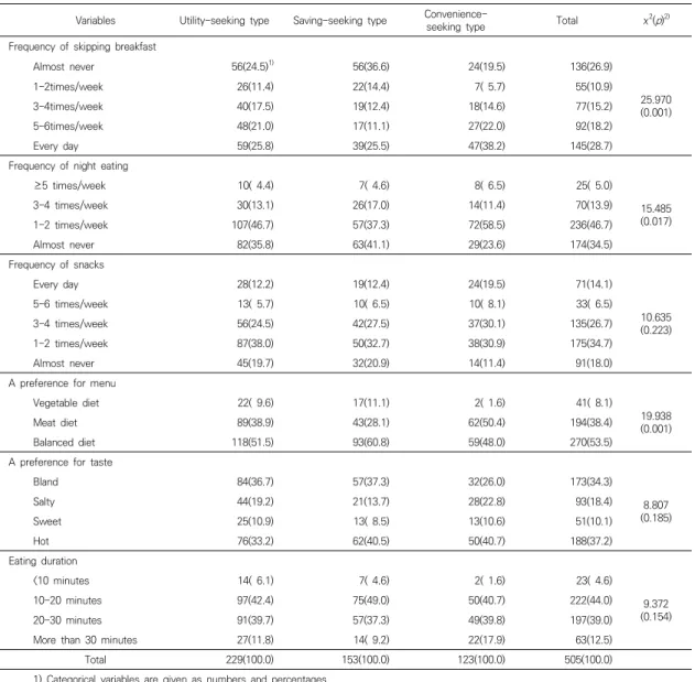 Table  5.  Eating  habits  of  subjects