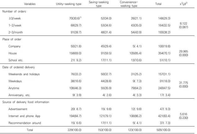 Table  6.  Characteristics  of  the  use  of  delivery  food  in  subjects  Variables Utility-seeking type Saving-seeking 