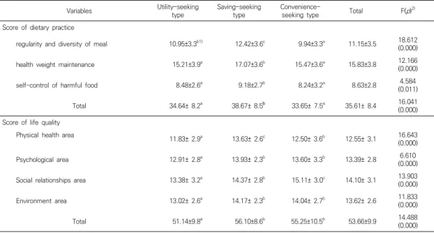 Table  8.  The  score  of  dietary  practice  and    Life  quality  of  subjects
