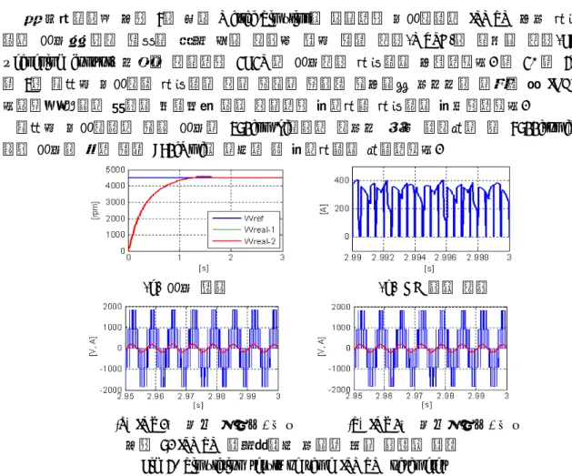 Fig 5. Simulation result of same IPMSM parameter