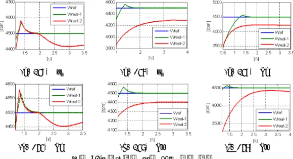 Fig 7. Speed tracking performance in Simulation