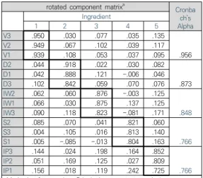 Table  3.  validity  verification