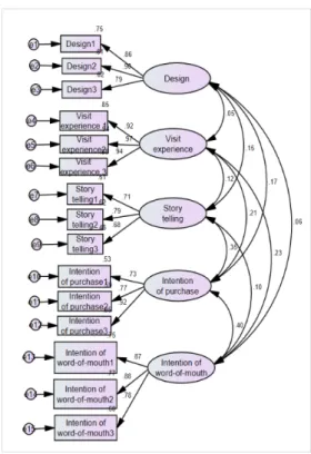 Fig.  4.  Standardized  Regression  Weights  Model    평균분산추출 값은 50%이상의 설명력을 가져야 하고 각각의 값은  해당하는  AVE값보다  작아야  하는데, Table 5의 결과에 따르면 모든 값이 이러한 설명력을 가지는  것을  확인할  수  있다.CorrelationDVSIPIWD1V.046()0.0021161S.149.118()0.0222010.0139241IP.166.212.347()