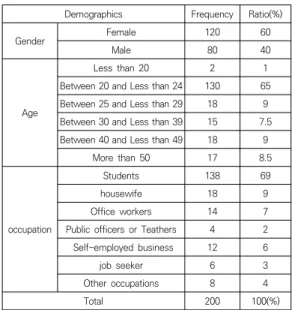 Table  1.  Demographics  of  the  respondents.