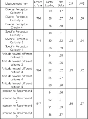 Table  3.  The  correlation  analysis으며, 연령은 20~24세 130명으로 65%를 차지하며, 25세~29세 18명, 30세~39세 15명, 40세~49세 18명, 50세이상 17명으로 나타났다