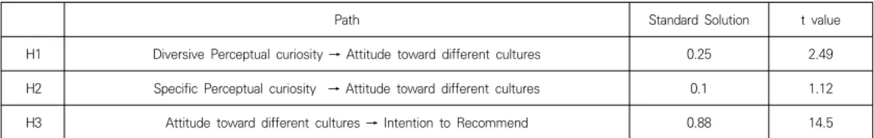 Table  4.  Results  of  structural  equation  modeling 간의  상관계수가  0.8로  나타났으나  기준치에  유효하며, 상관계수의 제곱이 분산추출값과 비교하여 작으므로 판별타당성이 있음을 알 수 있다