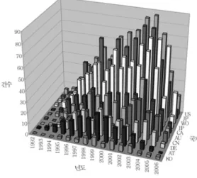 Figure  14.  주요  출원국가별/년도별  추이(1995～