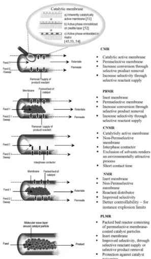 Figure  4.  분리막의  기능과  위치에  따른  분리막  반응기의 분류.