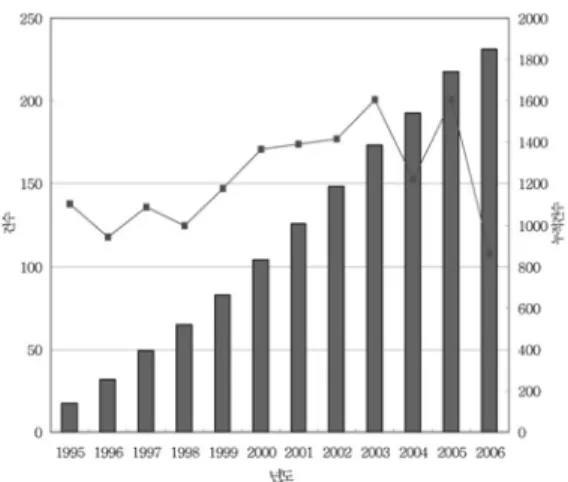 Figure 5. 년도별 논문 추이(1995～2004년). Figure  6.  년도별  논문  추이(전체  vs  나노키워드  포함). 기 시작하여 2003년과 2005년에 200여 편으로  증가하였다