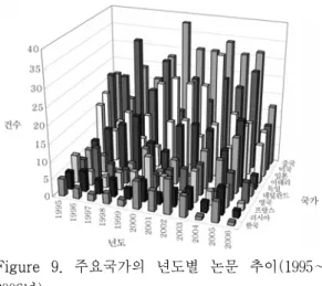 Figure  9.  주요국가의  년도별  논문  추이(1995～ 2006년). 만, 독일이 일본과 이태리를 제치고 3위를 차 지하고 있는 것이 주목된다