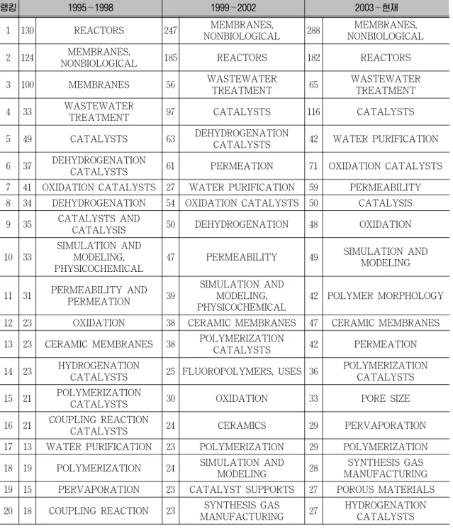 Table 3. 주요 키워드(논문) 랭킹 1995∼1998 1999∼2002 2003∼현재 1 130 REACTORS 247 MEMBRANES,  NONBIOLOGICAL 288 MEMBRANES,  NONBIOLOGICAL 2 124 MEMBRANES, 