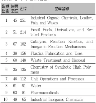 Table 5. 주요 저자(논문) 랭 킹 저자 논문수 랭킹 저자 논문수 1 YANG,  WEISHEN 26 13 LIN, Y. S. 12 2 MENENDEZ,  M