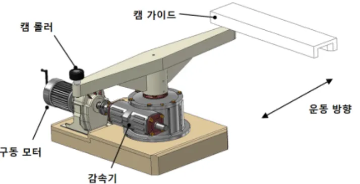 그림  6.  자기부상열차  분기기용  구동장치의  구성 2.2.3  잠금장치 잠금장치의  기능은  분기기의  정확한  선형을  생성해주고  이동체이므로  별도의  고정점이  없는  시스템에  기계적  방식으로  강제로  고정점을  생성하여  차량  주행시  진동을  감소시키는  역할을  수행토록  설계되어  있다