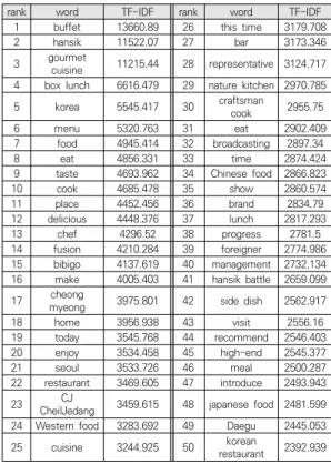 Table  2.  Rank  for  keywords  related  to  'hansik'  by  frequency  analysis 검색어인 ‘한식’을 제외하고 ‘뷔페’가 가장 높은 빈도를 보였다