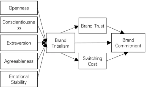 Fig.  1.  Research  Model.
