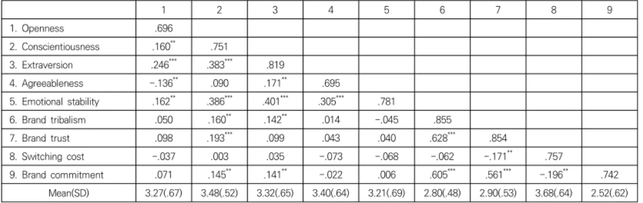 Table  1.  Correlations  and  Descriptive  Statistics 1 2 3 4 5 6 7 8 9 1.  Openness .696 2
